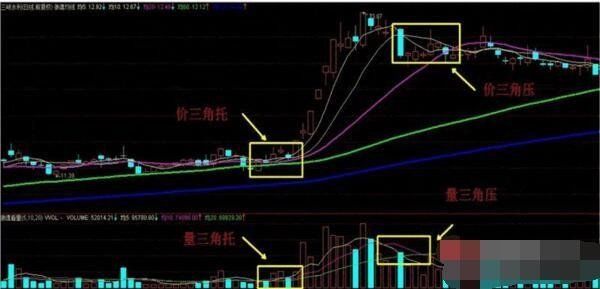 炒股技巧:巧用成交量的变化寻黑马股!