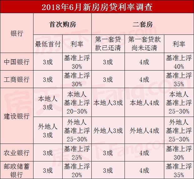 台山6月份首套房贷利率上浮20%以上 二套房利率上浮达40%