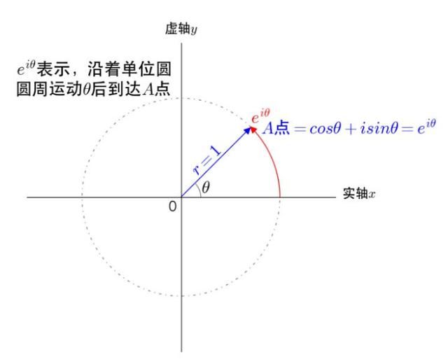 关于欧拉公式的拓展，可以了解层层宇宙的存在形式和数理特征