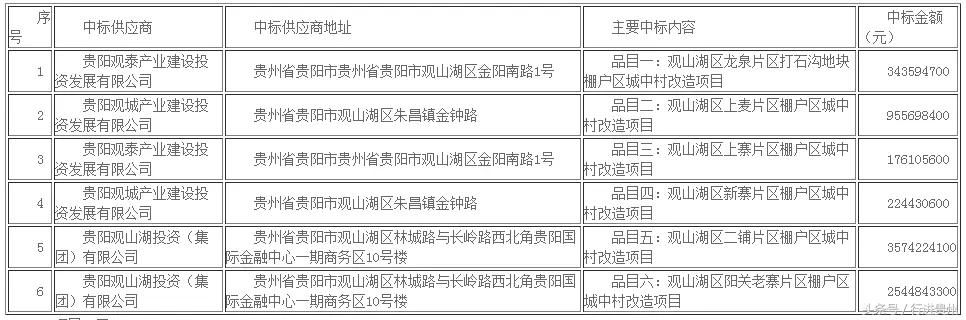 贵州省贵阳这个区要大改造了！快来看看有没有你家