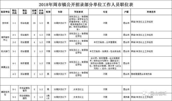 昆山最新招聘!将招录260多人 涉及事业单位_【