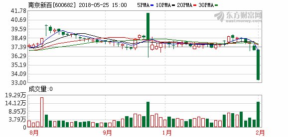 南京新百重组收购FDA核准的首个细胞免疫疗法获有条件过会