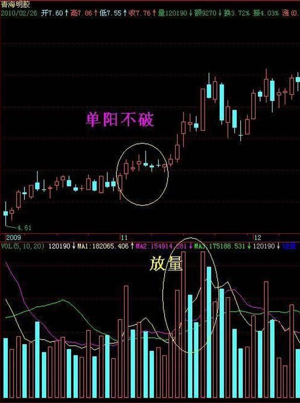 中国股市最抢眼的“单阳不破”战法，学会秒抓涨停板