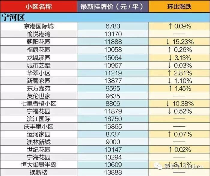 4月又跌了?天津16个区360个小区最新房价曝光