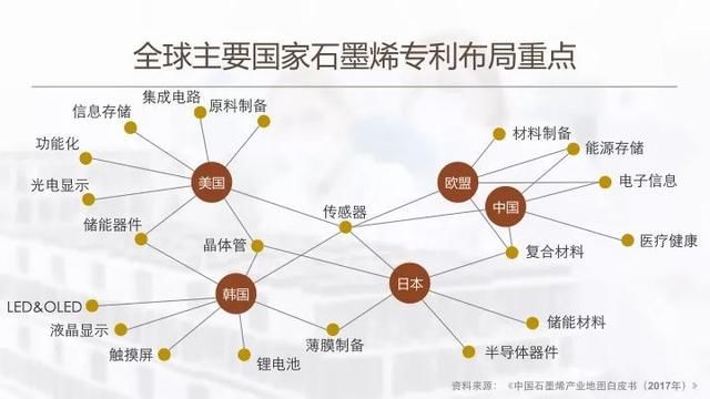 中国石墨烯发展将在石墨烯全球产业革命中领跑全球