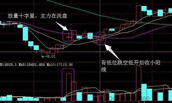 一位股市天才的滴血教训:四种买入信号图，学会翻倍赚翻