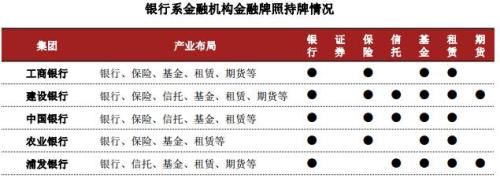 中国6类金控集团牌照大全及重磅战略方向