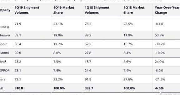 手机全球排名_手机处理器排名