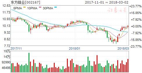 有色基本面回暖关注新材料 六股将迎腾飞契机