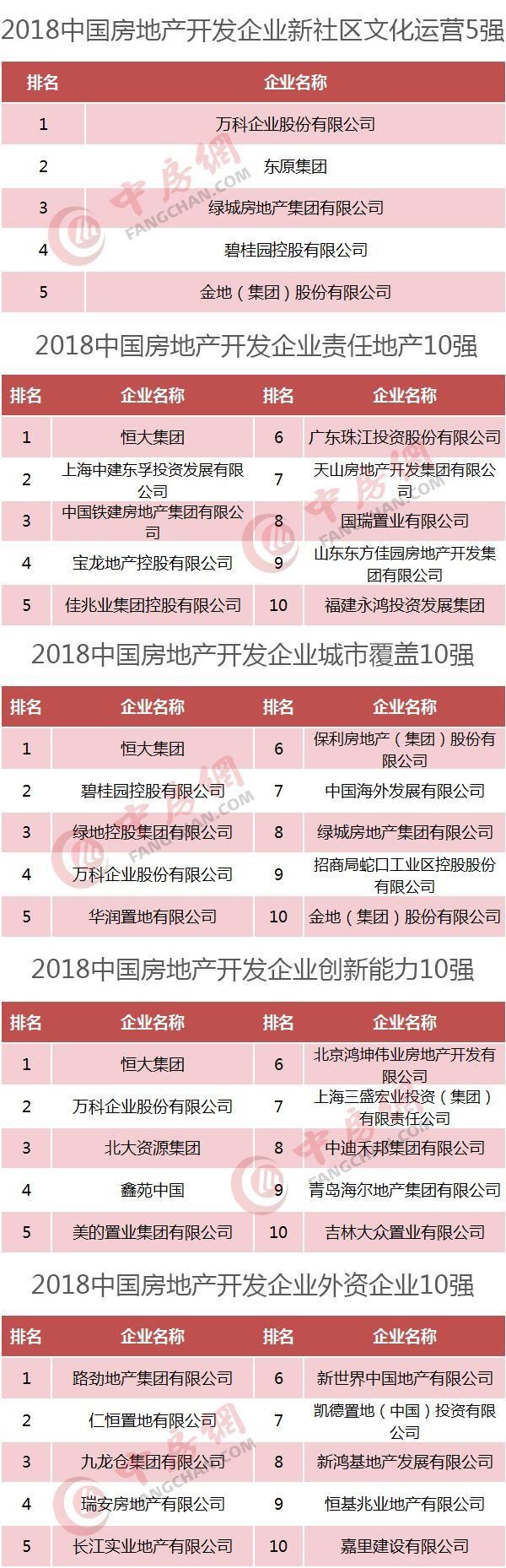 2018中国房地产500强发布，恒大、碧桂园、万科居前三!