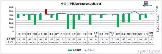 钢坯坚挺3700！钢价还会跌？