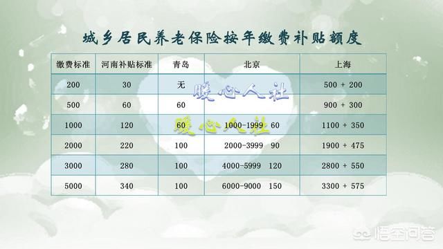 每年交500元养老金，交够15年，60岁以后每月能领多少养老金?