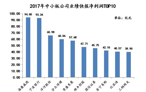 超九成中小创公司公布业绩快报：海康威视净赚逾94亿，股价全年上