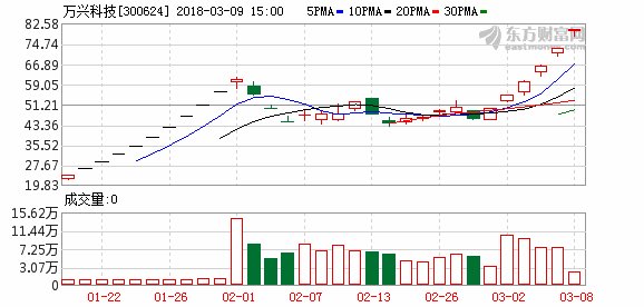 万兴科技六连板引深交所关注 今日已停牌自查