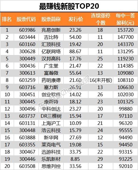 一签赚10万!错过了药明康德 不能再错过今天的宁德时代