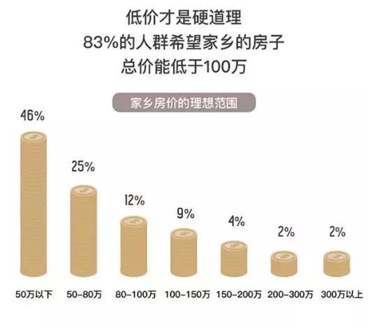 真相了！三四线城市购房指南！