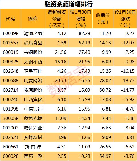 两融余额九连降 14股杠杆资金逆市大幅加仓