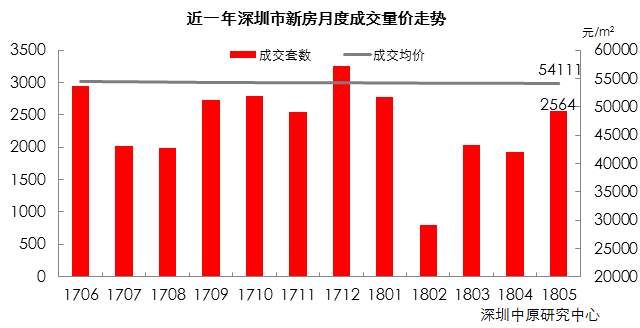 5月深圳新房、二手房成交真相!