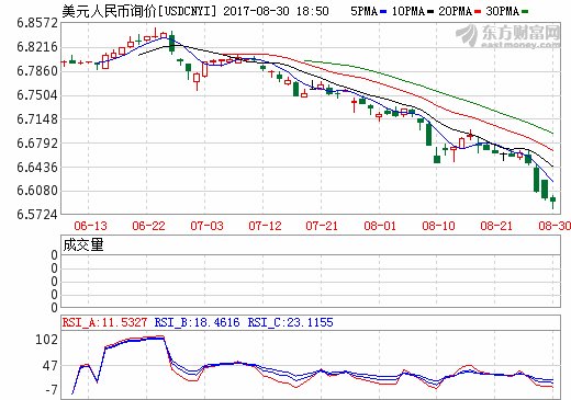 在岸、离岸人民币双双大涨 股票与债券资产将