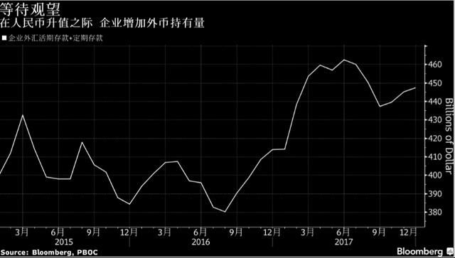 外媒：强势中国钱并不太受市场买账，开始囤积美元押注人民币贬值