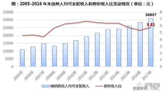 连续上涨24个月的徐州，还能入手吗?