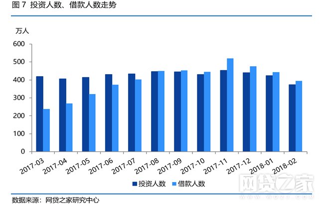 2月P2P收益率创十二个月新高，投资人、借款人数齐跌