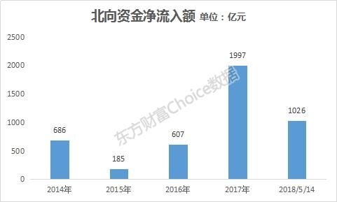 234只A股纳入MSCI！今年外资买入已超1000亿 还有多少行情值得期