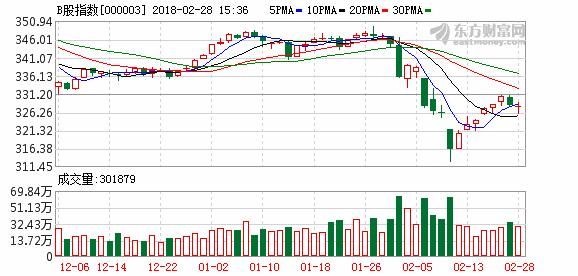 沪市B股指数报收327.93点下跌0.04%