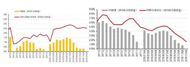 近期宏观形势解析及2018年投资机会展望