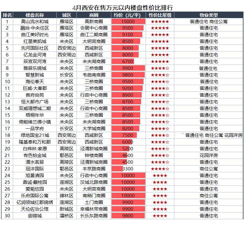 4月西安首付地图!刚需买房阵地渐行渐远