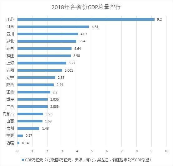 2018年中国各省GDP情况公布 2019全国各省G