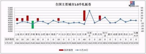 一根阳线改变信仰 钢价翻身能否涨回4100?