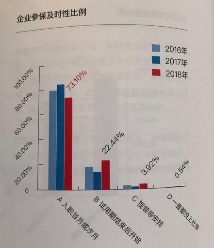 73%企业仍 低缴 员工社保 近1\/3按最低标准缴