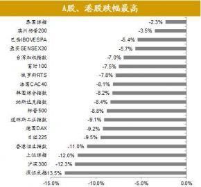 全球股市剧烈调整尚不足以影响经济基本面全球资产价格