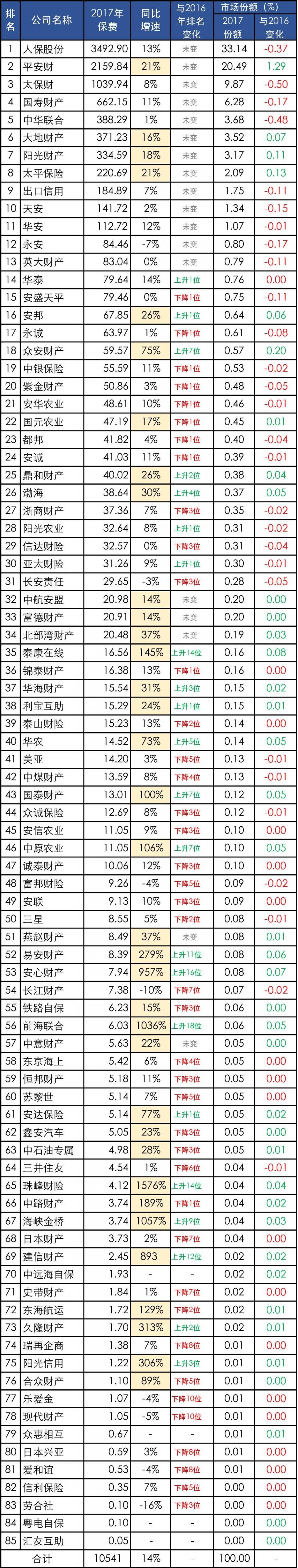 2017年保险业业绩盘点，11家险企保费过千亿!