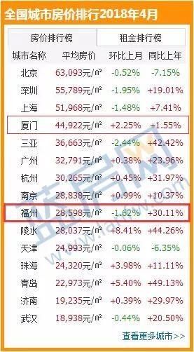 11万一平!给这个学区房跪了......福州5月最新房价出炉!看完后没