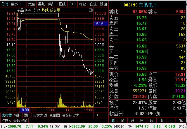 涨停到接近跌停,东晶电子日内巨震近20%