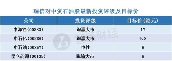 瑞信:中资石油股首选中海油(00883)及中石化