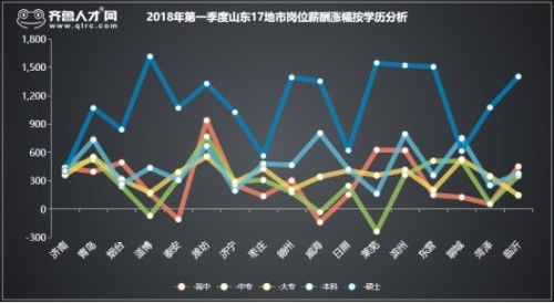 齐鲁人才网:2018一季度山东岗位薪酬涨幅出炉