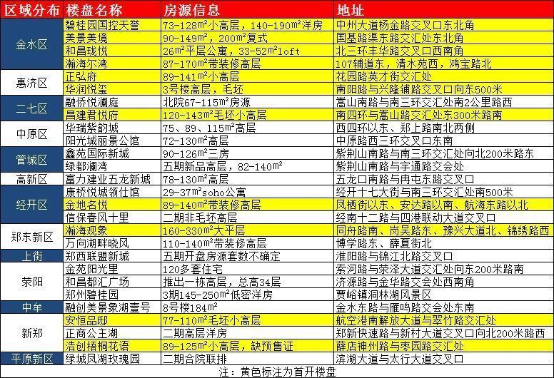 来了!5月份开盘详细汇总,11个项目首开,准备买房的一定要看!