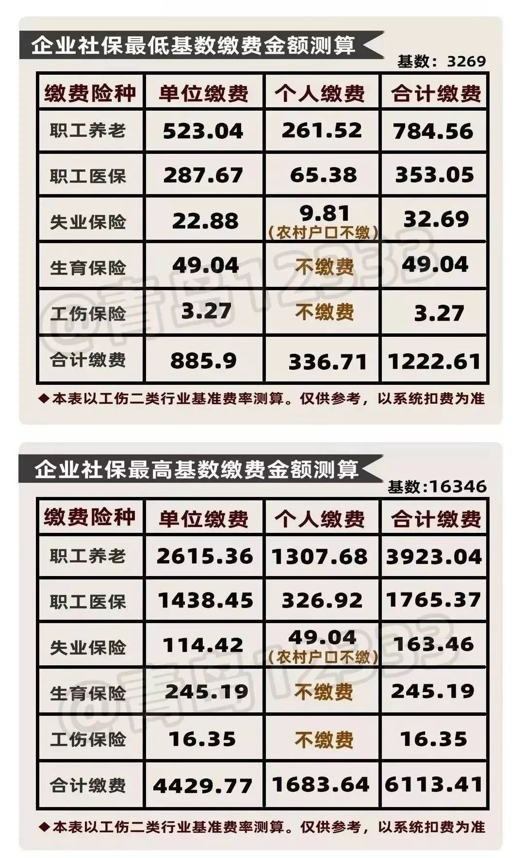 事关美食!青岛2019工资公布基数缴费!最低为…面皮社保图片