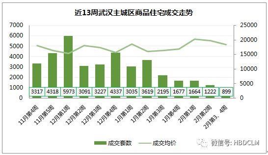 春节两周武汉楼市成交仅1319套 120以上户型占比六成