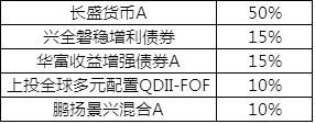 Lewis一家养娃的学费投资 偏股型基金配置技巧必不可少！