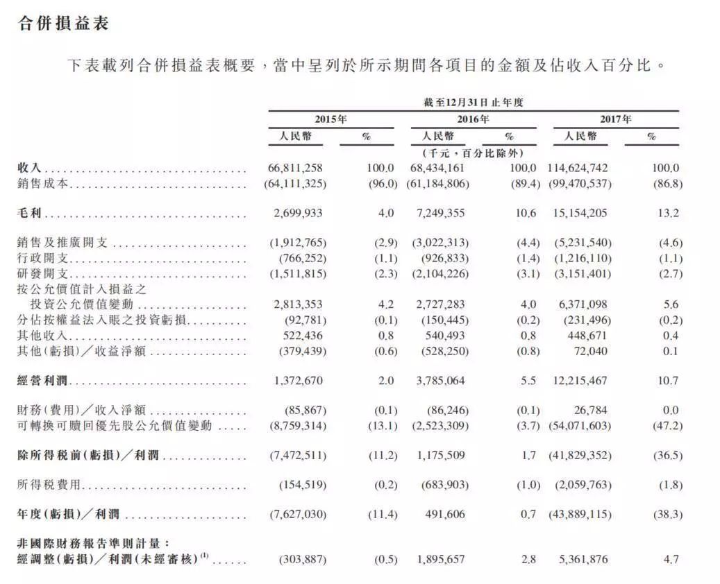 小米上市七大看点:公司非常赚钱,高管喜提10亿
