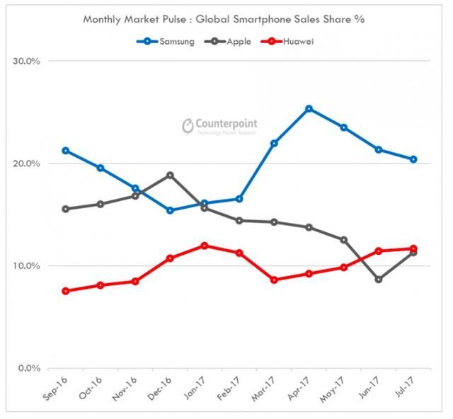 华为手机销量暂超苹果 全球畅销手机型号排行