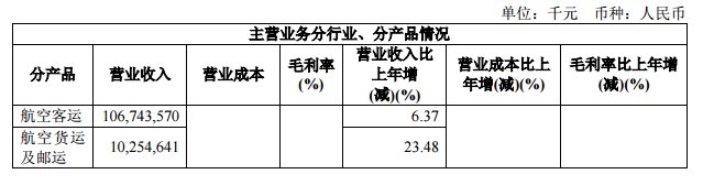 国航2017净利72.4亿元 客运直销比例提升到50.9%