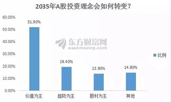 2035年的A股会怎样？网友这样说：那时的最佳标的是这类股？