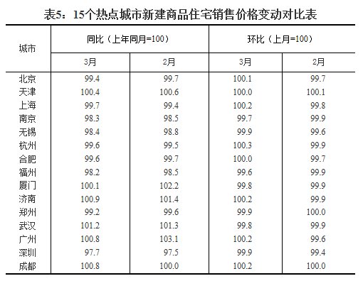 70城最新房价来了!一线城市这类房价格首现下降，这儿却涨幅第一