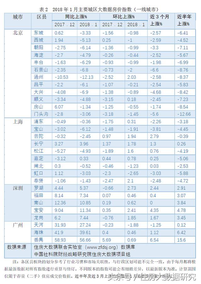 2018年1月大数据房价指数及房价租金比排名出炉