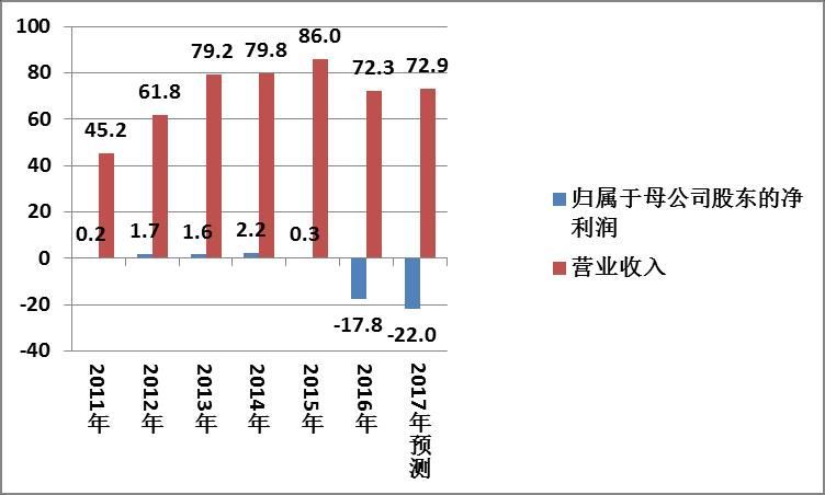 [铁公鸡]大唐电信16年未分红 融资金额竟超过市值